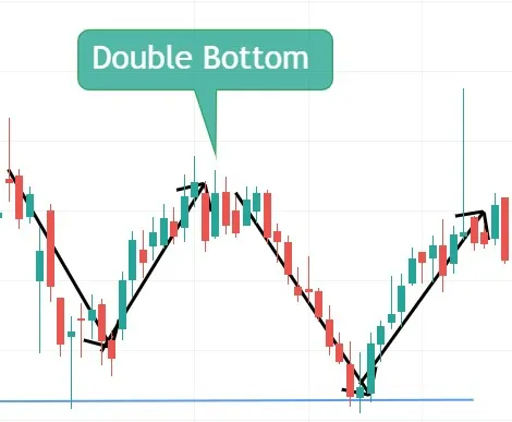Double-Bottom-chart-pattern